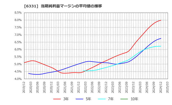 6331 三菱化工機(株): 当期純利益マージンの平均値の推移