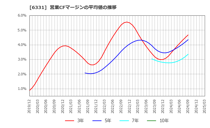 6331 三菱化工機(株): 営業CFマージンの平均値の推移
