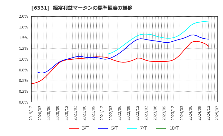 6331 三菱化工機(株): 経常利益マージンの標準偏差の推移