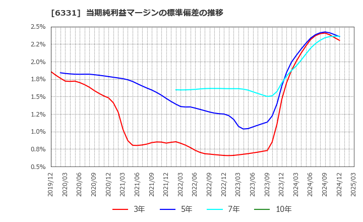 6331 三菱化工機(株): 当期純利益マージンの標準偏差の推移