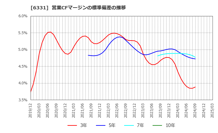 6331 三菱化工機(株): 営業CFマージンの標準偏差の推移