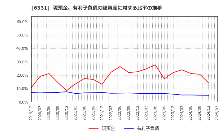 6331 三菱化工機(株): 現預金、有利子負債の総資産に対する比率の推移