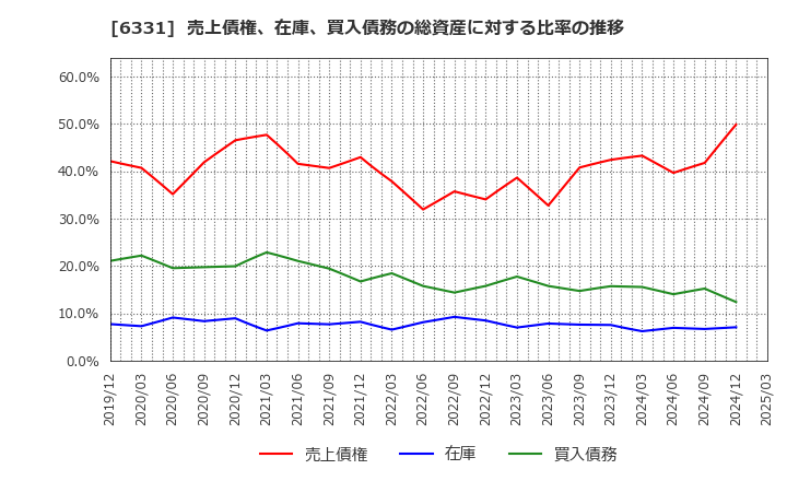 6331 三菱化工機(株): 売上債権、在庫、買入債務の総資産に対する比率の推移