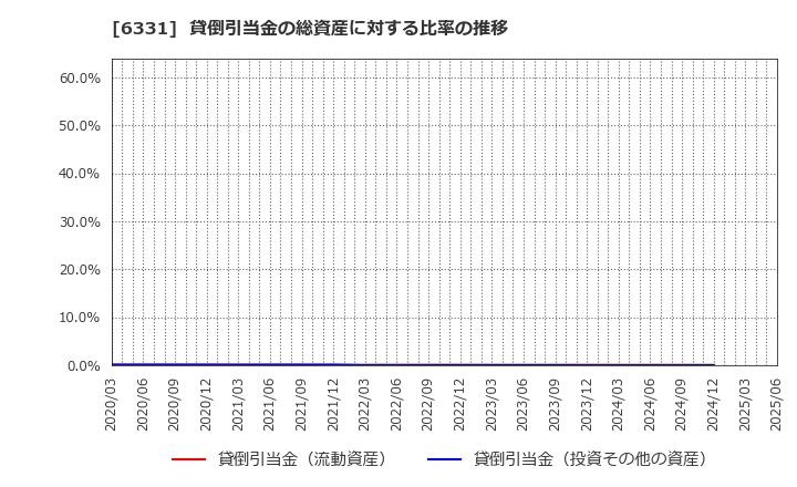 6331 三菱化工機(株): 貸倒引当金の総資産に対する比率の推移