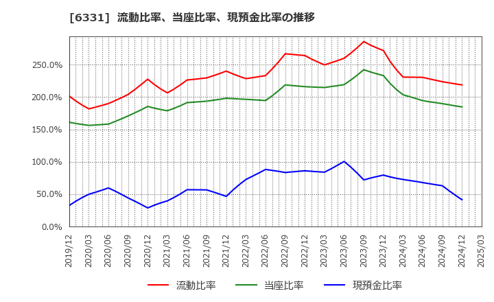 6331 三菱化工機(株): 流動比率、当座比率、現預金比率の推移