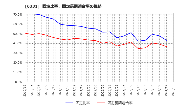 6331 三菱化工機(株): 固定比率、固定長期適合率の推移