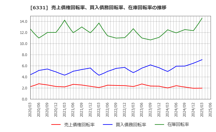 6331 三菱化工機(株): 売上債権回転率、買入債務回転率、在庫回転率の推移