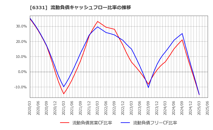 6331 三菱化工機(株): 流動負債キャッシュフロー比率の推移