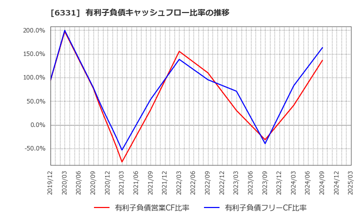 6331 三菱化工機(株): 有利子負債キャッシュフロー比率の推移