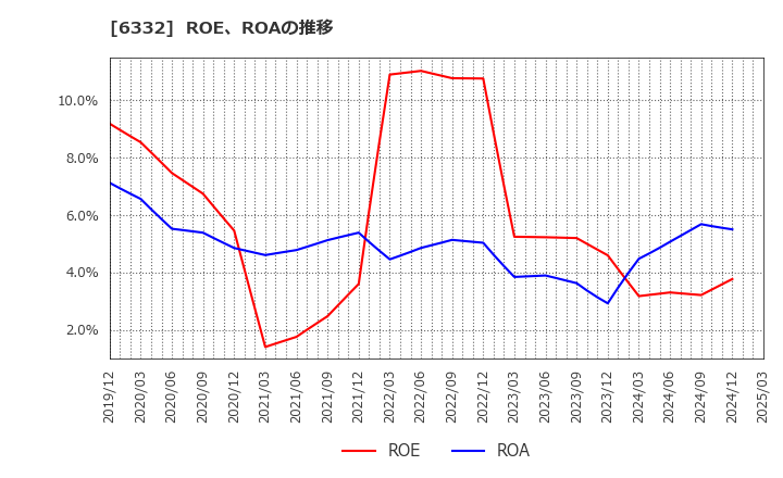 6332 月島ホールディングス(株): ROE、ROAの推移