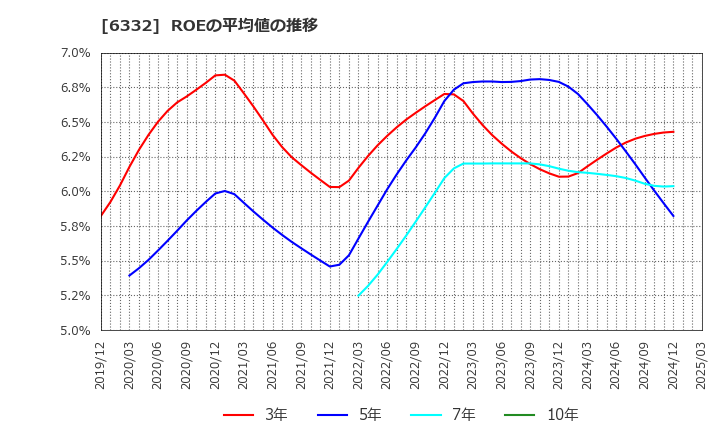 6332 月島ホールディングス(株): ROEの平均値の推移