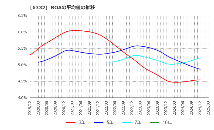 6332 月島ホールディングス(株): ROAの平均値の推移