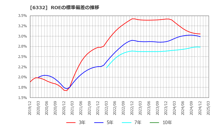6332 月島ホールディングス(株): ROEの標準偏差の推移