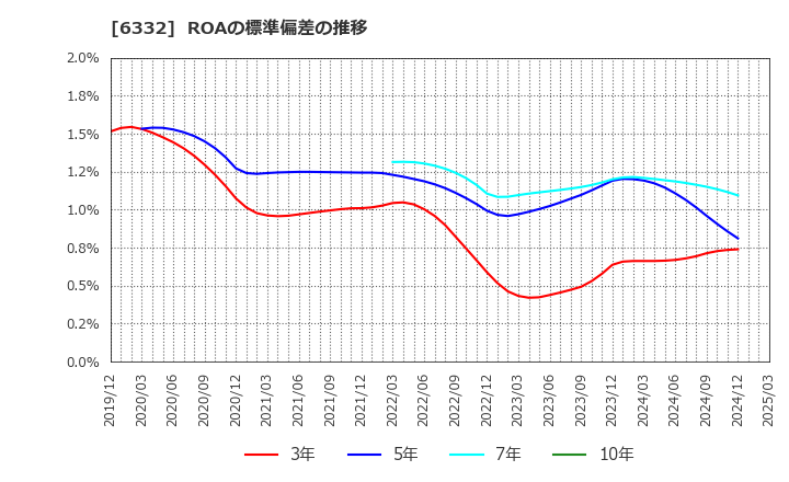 6332 月島ホールディングス(株): ROAの標準偏差の推移