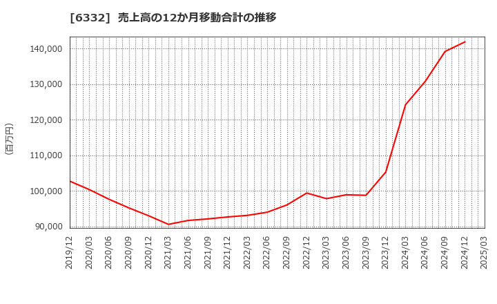 6332 月島ホールディングス(株): 売上高の12か月移動合計の推移