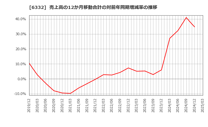 6332 月島ホールディングス(株): 売上高の12か月移動合計の対前年同期増減率の推移