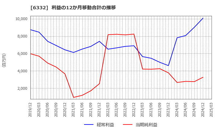 6332 月島ホールディングス(株): 利益の12か月移動合計の推移