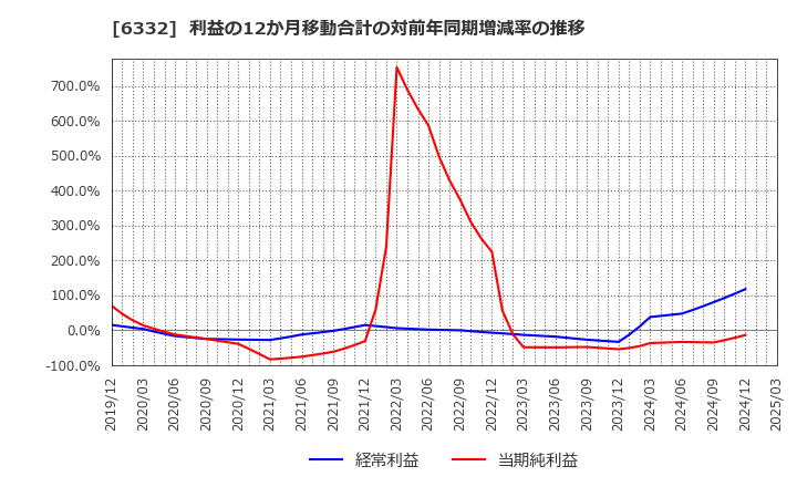6332 月島ホールディングス(株): 利益の12か月移動合計の対前年同期増減率の推移