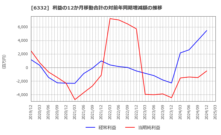 6332 月島ホールディングス(株): 利益の12か月移動合計の対前年同期増減額の推移