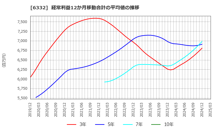 6332 月島ホールディングス(株): 経常利益12か月移動合計の平均値の推移