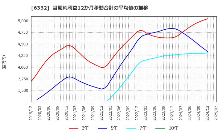 6332 月島ホールディングス(株): 当期純利益12か月移動合計の平均値の推移