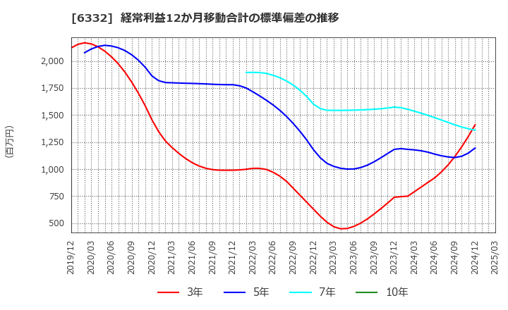 6332 月島ホールディングス(株): 経常利益12か月移動合計の標準偏差の推移
