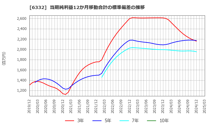 6332 月島ホールディングス(株): 当期純利益12か月移動合計の標準偏差の推移