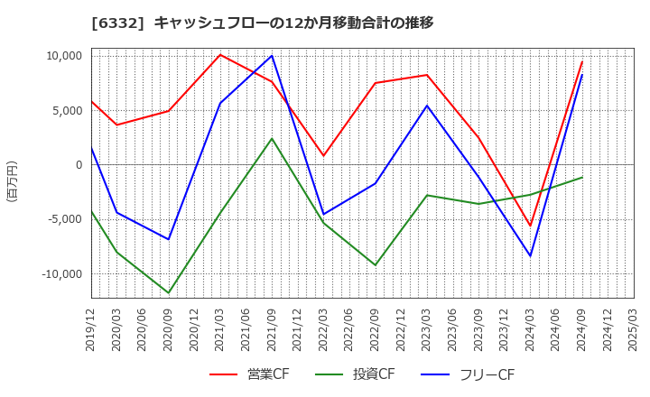 6332 月島ホールディングス(株): キャッシュフローの12か月移動合計の推移