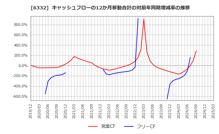6332 月島ホールディングス(株): キャッシュフローの12か月移動合計の対前年同期増減率の推移