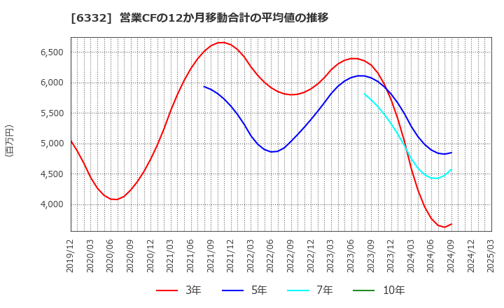6332 月島ホールディングス(株): 営業CFの12か月移動合計の平均値の推移