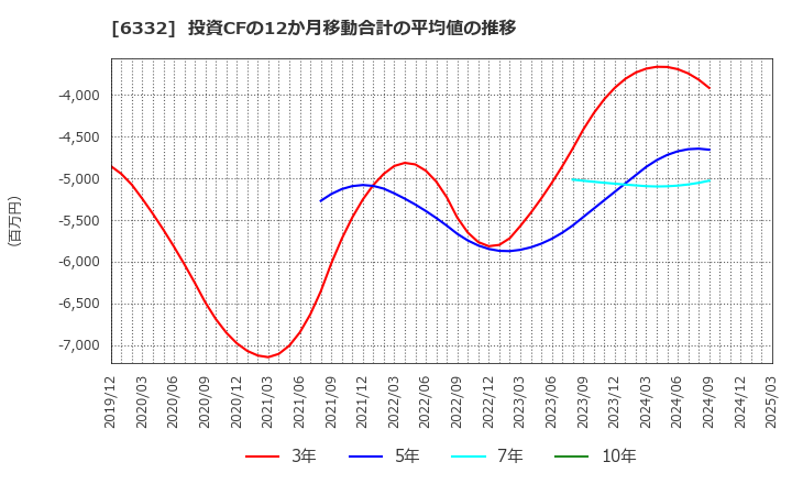 6332 月島ホールディングス(株): 投資CFの12か月移動合計の平均値の推移