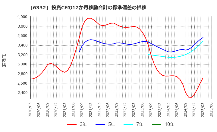 6332 月島ホールディングス(株): 投資CFの12か月移動合計の標準偏差の推移
