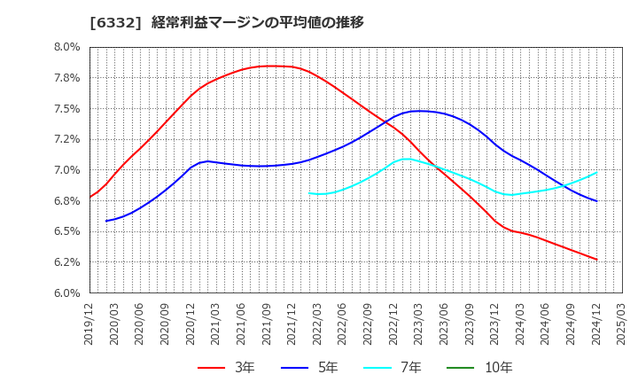 6332 月島ホールディングス(株): 経常利益マージンの平均値の推移