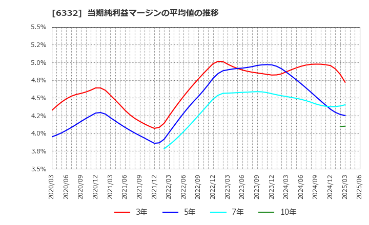 6332 月島ホールディングス(株): 当期純利益マージンの平均値の推移