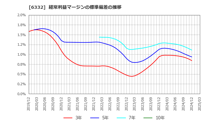 6332 月島ホールディングス(株): 経常利益マージンの標準偏差の推移