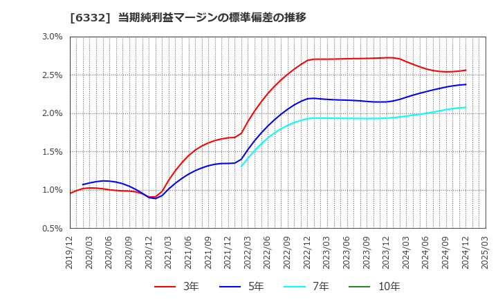 6332 月島ホールディングス(株): 当期純利益マージンの標準偏差の推移