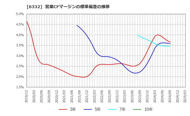 6332 月島ホールディングス(株): 営業CFマージンの標準偏差の推移