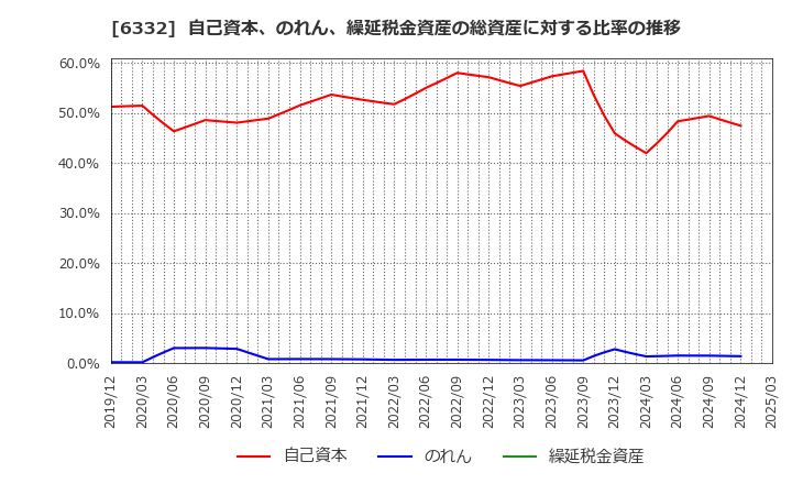 6332 月島ホールディングス(株): 自己資本、のれん、繰延税金資産の総資産に対する比率の推移