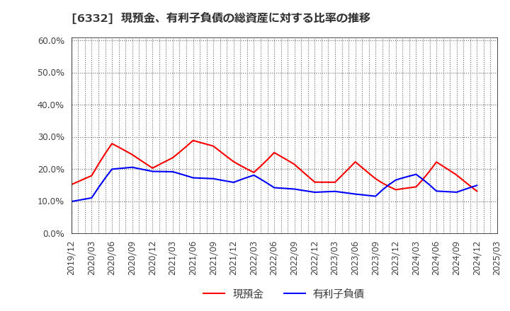 6332 月島ホールディングス(株): 現預金、有利子負債の総資産に対する比率の推移