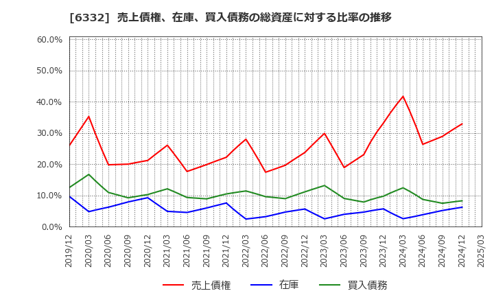 6332 月島ホールディングス(株): 売上債権、在庫、買入債務の総資産に対する比率の推移