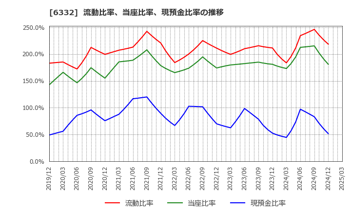 6332 月島ホールディングス(株): 流動比率、当座比率、現預金比率の推移