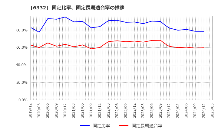 6332 月島ホールディングス(株): 固定比率、固定長期適合率の推移