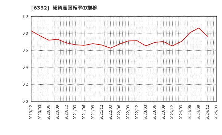 6332 月島ホールディングス(株): 総資産回転率の推移