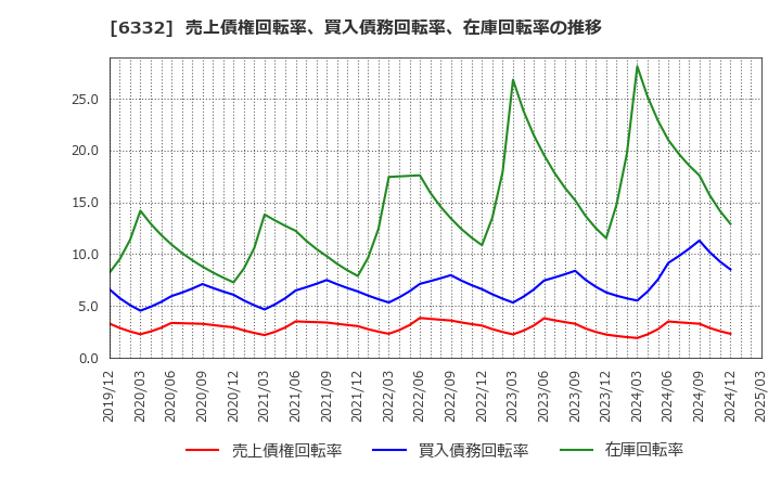 6332 月島ホールディングス(株): 売上債権回転率、買入債務回転率、在庫回転率の推移