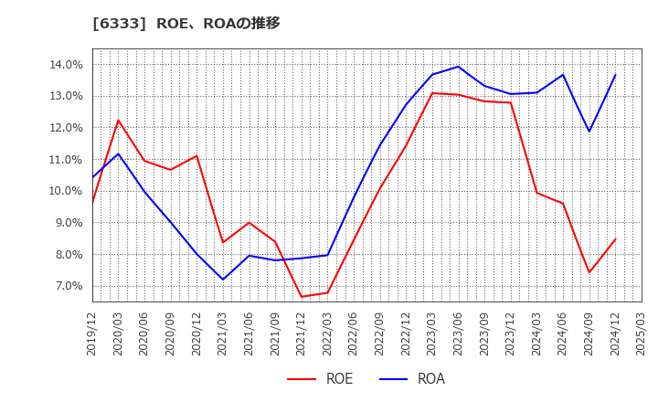 6333 (株)帝国電機製作所: ROE、ROAの推移