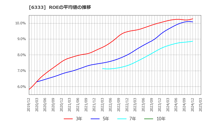 6333 (株)帝国電機製作所: ROEの平均値の推移