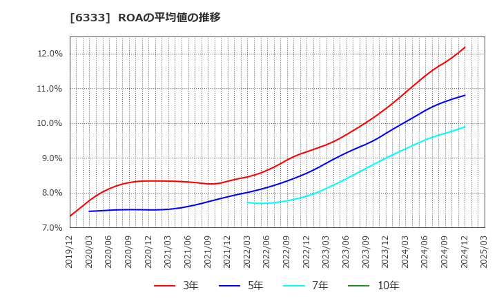 6333 (株)帝国電機製作所: ROAの平均値の推移