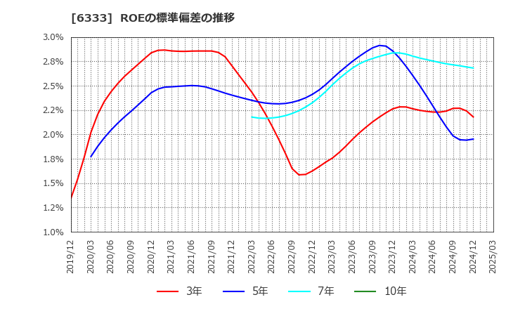 6333 (株)帝国電機製作所: ROEの標準偏差の推移