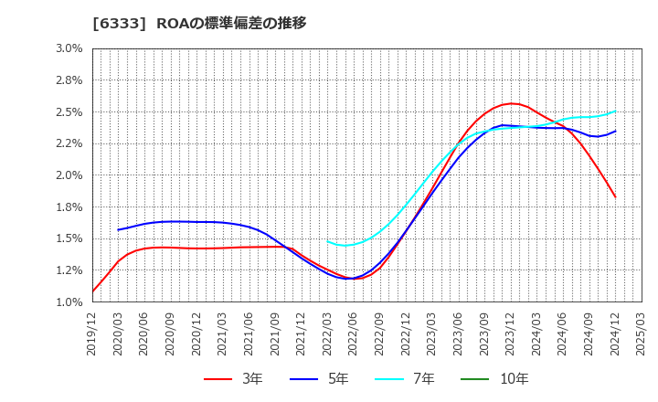 6333 (株)帝国電機製作所: ROAの標準偏差の推移
