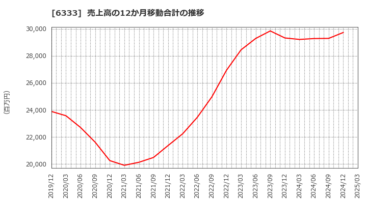 6333 (株)帝国電機製作所: 売上高の12か月移動合計の推移
